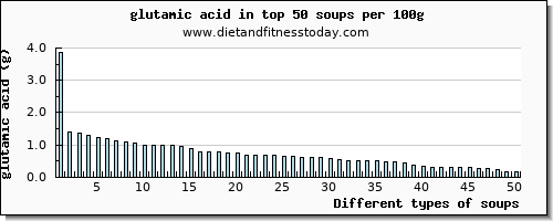 soups glutamic acid per 100g
